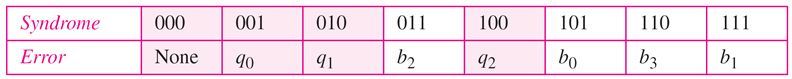 hamming codes_Data table